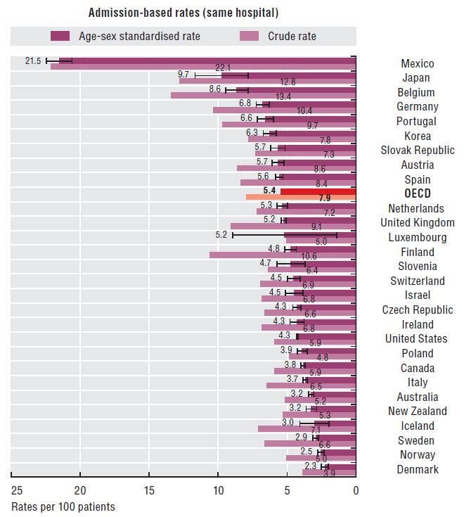 OECD-Ergebnisse - 30-Tage-