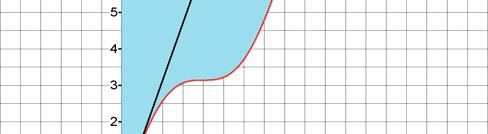 Aufgabe 6: Wie groß ist die Fläche, die das Schaubild von f mit f() = mit der Normalen im Punkt P ( / f( )) einschließt? Bestimme den Flächeninhalt auf zwei Dezimalen gerundet.