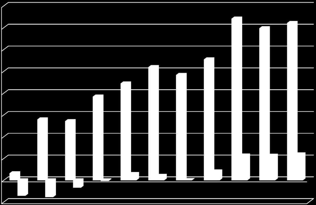 Umsatz in TEUR 300 280 272 EBT in TEUR 200 100 0-100 114 113 119 33 29