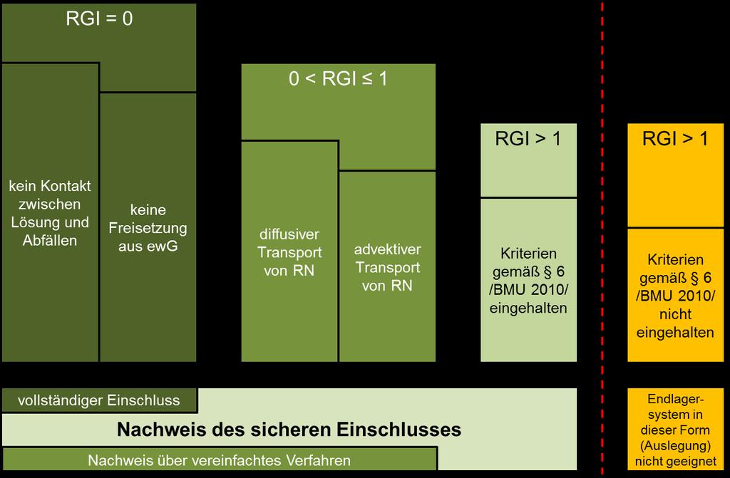 Wie wird die Langzeitsicherheit nachgewiesen?