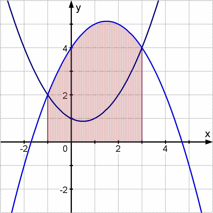 8 Flächenbeechnungen b 5.8 Flächen zwischen zwei Kuven Beispiel (6): Wie goß ist die Fläche, die von den Schaubilden de f = und f = + + Funktionen begenzt wid?