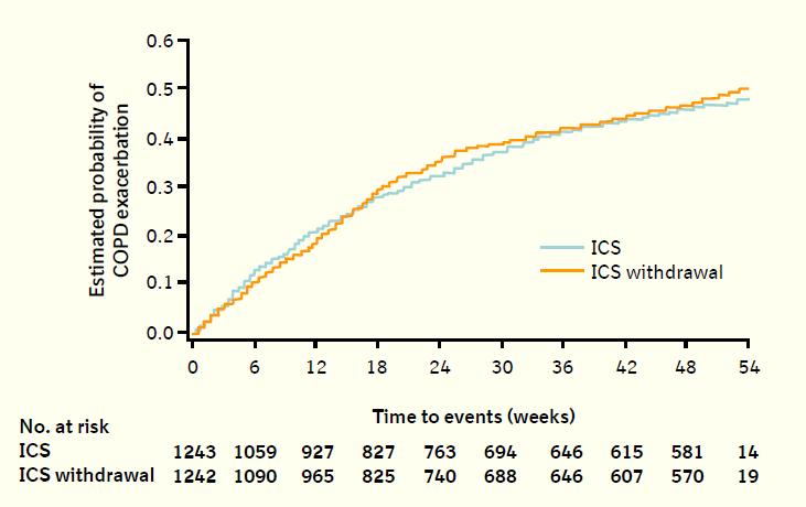 WISDOM-Study stepwise withdrawal of ICS in COPD Time to 1st