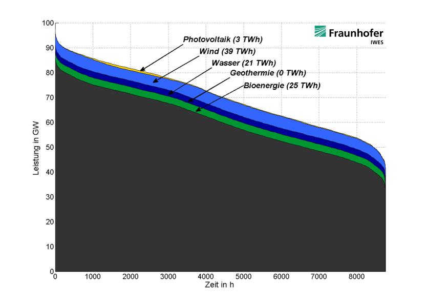 Die Leistung der Kraftwerke, die mit über 7000 Volllaststunden Strom produzieren können (Kohle-, und Kernkraftwerke), sinkt auf 27 GW.
