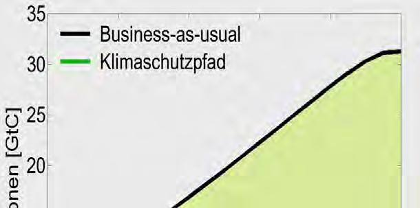 einzuhalten Notwendige Reduktionen Um diese Kurven einzuhalten,