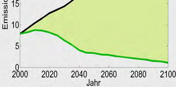 (grün), 5,3 % (blau) bzw. 9, % (rot) notwendig (bezogen auf 28).