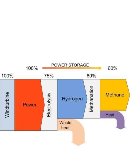 Erneuerbares Methan (Power-to-Gas)