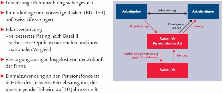 Professional goes Rente Auslagerung der Versorgung auf den