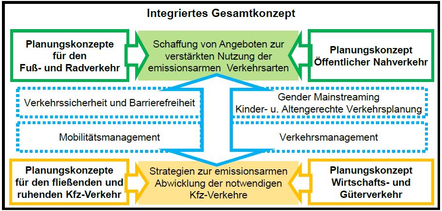 Bearbeitungsinhalte des Klimaplans Verkehrsentwicklung 15 11.06.