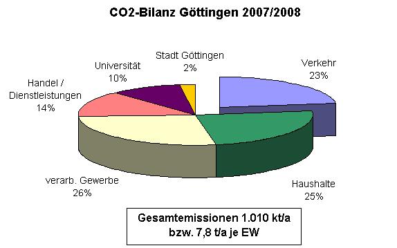 Mit knapp einem Viertel aller CO 2 -Emissionen in der Stadt trägt aktuell der Verkehr in Göttingen zum Treibhauseffekt bei.