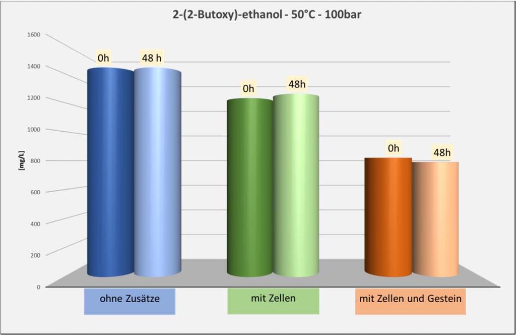Versuchsergebnisse: 2 (2 Butoxy) ethanol 2 (2 Butoxy) ethanol bleibt bei Temperaturen unter 80 C stabil; Abnahme der Konzentration