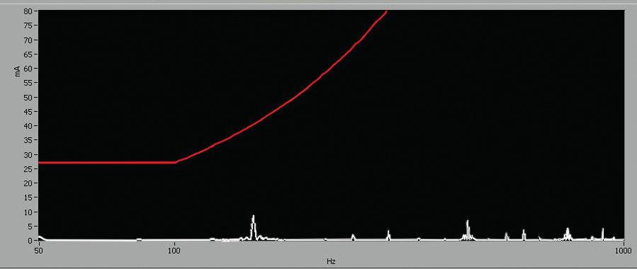 Abb. 4: Beispiel Fourieranalyse des Ableitstroms: Ohne Abgleich 150 Hz 450 Hz 750 Hz Abb.