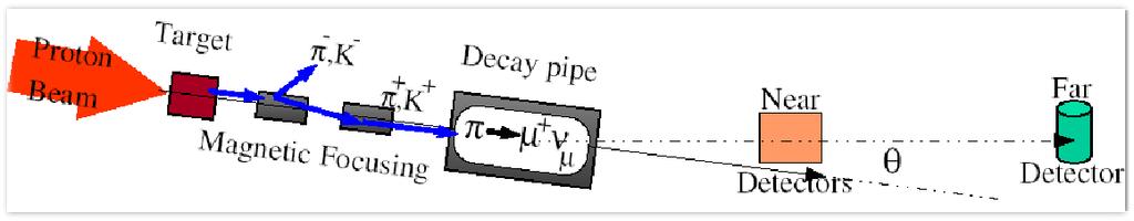 Die Erzeugung des Beams Neutrinoenergie E ν = 0.4 bis 1.