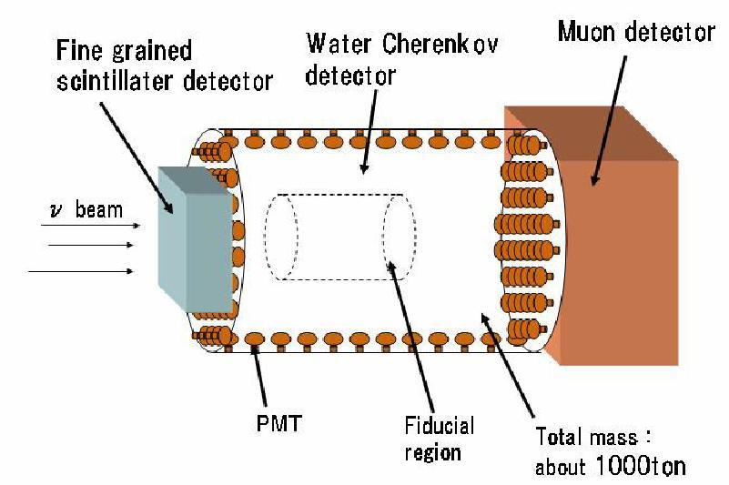 Der Intermediate Detektor 1kt Wasser-Cherenkov Detektor 2km