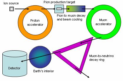 Die Idee Neutrinos werden nicht wie bei konventionellen Beams durch π ± Zerfälle sondern durch µ ± Zerfälle