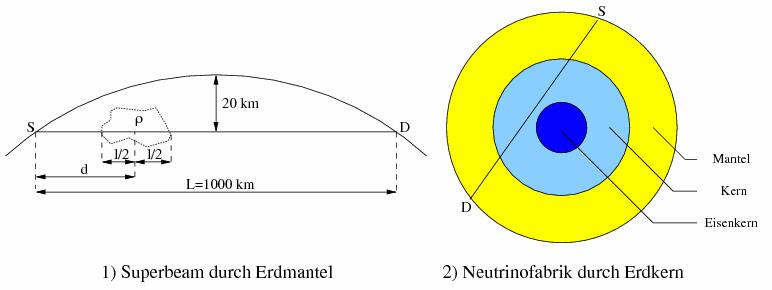 Neutrino-Oszillations Tomographie Materie beeinflusst Neutrinooszillationen (Materie enthält keine Myonen und Tauonen) Kennen wir