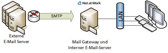 In diesem Fall ändern Sie die Konfiguration des bestehenden E-Mail-Servers wie folgt: Anstatt EMails auf Port 25 anzunehmen, konfigurieren Sie hierfür einen anderen Port (z.b. 2525).