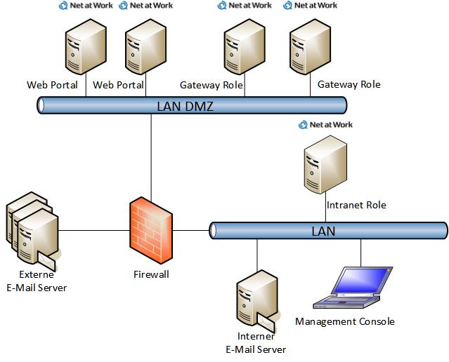 Funktionsweise und Einbindung in die Infrastruktur In der Demilitarisierten Zone (DMZ) steht ein Server mit der installierten Gateway Rolle.