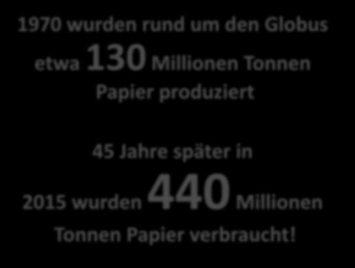 GLOBALER PAPIERVERBRAUCH 1970 wurden rund um den Globus etwa 130 Millionen Tonnen Papier