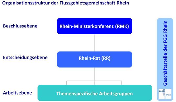 Die FGG Rhein hat folgende zentrale Aufgaben: Abstimmung und Koordinierung zur Umsetzung von europäischen Richtlinien wie z. B.
