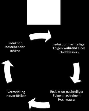 Abb. 4: Grundlegende Ziele und vereinfachter Risikomanagementkreislauf (Quelle: IKSR, 2014) In der FGG Rhein wurden folgende grundlegende Ziele festgelegt: Vermeidung neuer Risiken Mit diesem