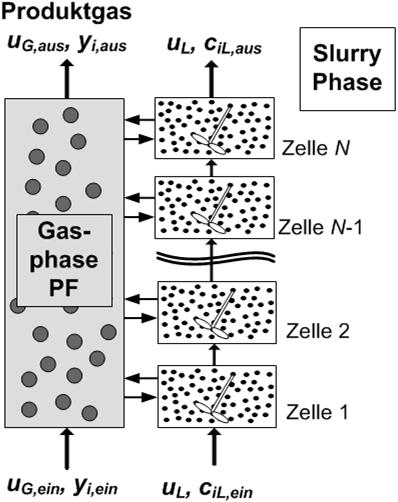 Durch die Variation der Zellenzahl kann der Grad der Rückvermischung angepasst werden.