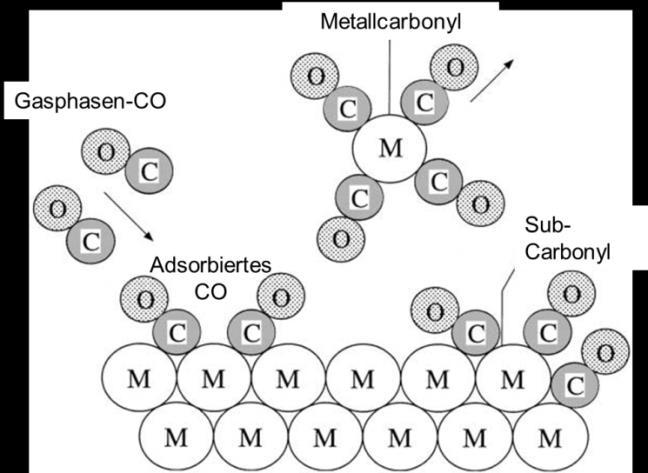 Abrieb führt zum Katalysatoraustrag, der Katalysator muss nachfolgend abgeschieden werden. Bei der Methanisierung in Blasensäulen dämpft die Flüssigkeit die mechanische Beanspruchung der Partikel.