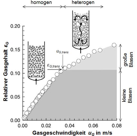 heterogenen Regime ablaufenden Koaleszenz und zerfallsprozesse führen zu hohen Stoffübergangskoeffizienten k L der großen Blasen, die spezifische Grenzfläche a GL ist jedoch geringer [74-76].