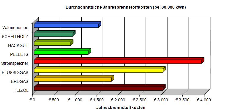 Rechenbeispiel / Heizkostenvergleich Berechungsgrundlagen: Musterhaus (mäßig gedämmt) mit 185m²