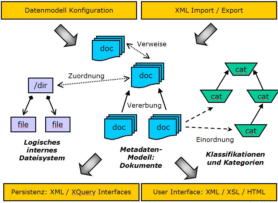 MyCoRe Architektur: Datenmodell-zentrierte Sicht XML als zentrales Format für Konfiguration Import Export