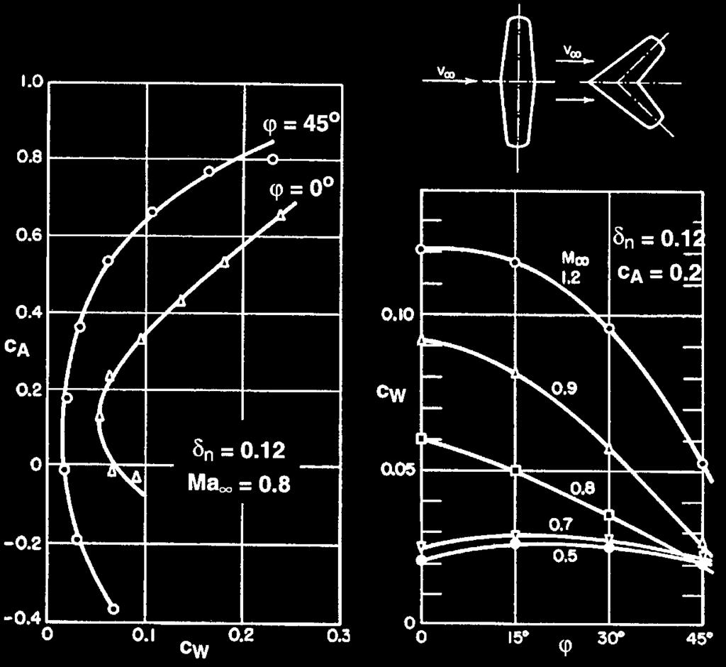 8.4 Der Pfeilflügel endlicher Streckung 202 Abb. 8.29: Einfluß der Pfeilung auf den Widerstand eines Flügels endlicherstreckung,δ n = 0.