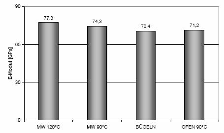 Merkmale der Mikrowellenerwärmung Vorteile: Volumetrischer Energieeintrag Selektive Erwärmung Verfügbarkeit und geringe Trägheit Zugmodul Effekte: Schnelle Prozesse Hohe Energieeffizienz Abb.