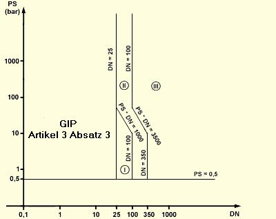 Druckgeräterichtlinie 97/23/EG Seite 34 von 57 Diagramm 6 Rohrleitungen gemäß Artikel 3 Nummer 1.