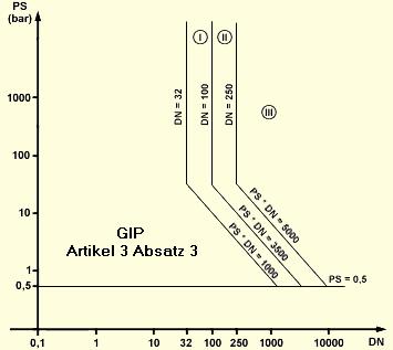 die Kategorie I oder II fallen, in die Kategorie III einzustufen Diagramm 7 Rohrleitungen gemäß Artikel 3 Nummer 1.