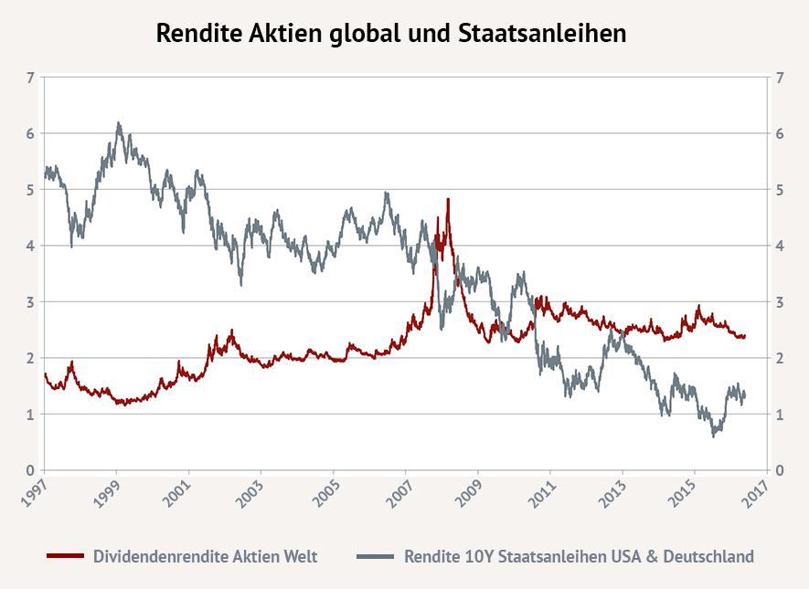 Dividenden bieten einen attraktiven laufenden Ertrag Seit einigen Jahren liegt die durchschnittliche Dividendenrendite von Aktien über der Rendite von Staatsanleihen bzw. Unternehmensanleihen.