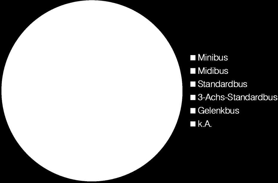 Bestandsaufnahme Infrastruktur und Fahrzeuge 4.3 Ergebnisse 4.3.1 Fahrzeugflotte im Bestand Die Fahrzeugflotte der untersuchten Verkehrsunternehmen besteht aus 903 Fahrzeugen von insgesamt etwa 1.