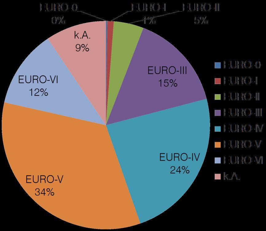 Bestandsaufnahme Infrastruktur und Fahrzeuge Die Betrachtung der EURO-Normen 10 ergibt ein differenziertes Bild der im Bezugsjahr 2015 vorhandenen Abgasnormen der gesamten Fahrzeugflotte (vgl.