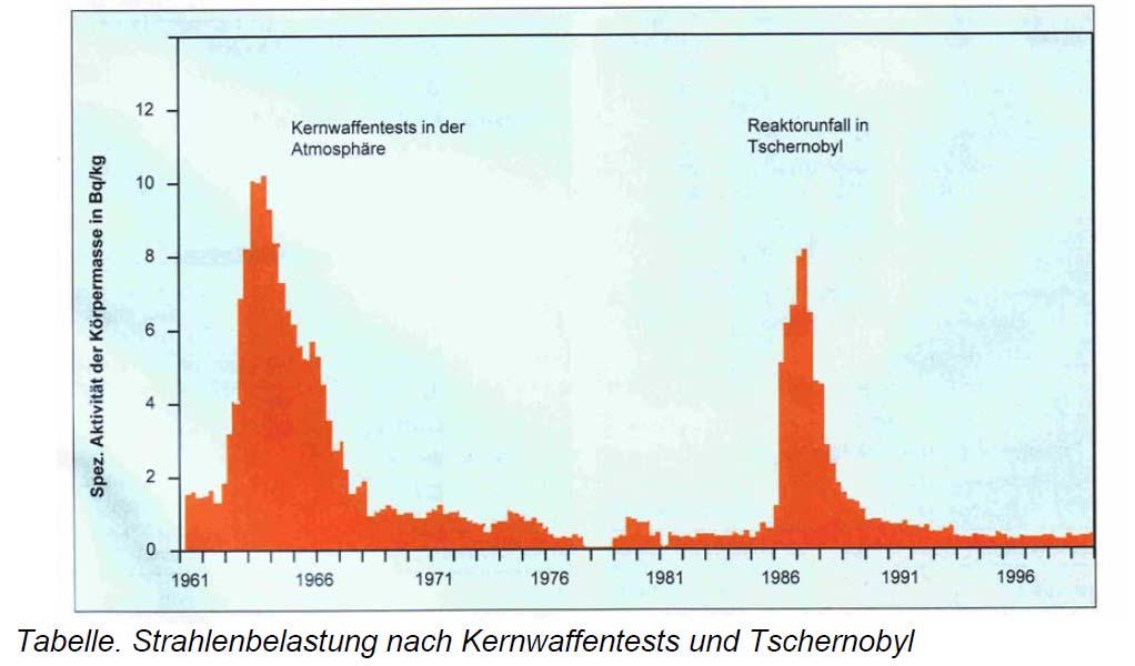 Spezifische Aktivität (Cs-137) in Deutschland aus