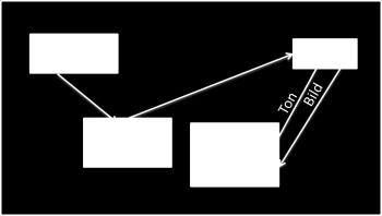 Um Bild-Ton Asynchronitäten zu vermeiden, sollten Ton und Bild immer gemeinsam übertragen werden, d.h. der Ton sollte zusammen mit dem Bild von einer Quelle an den Laptop gesendet werden.