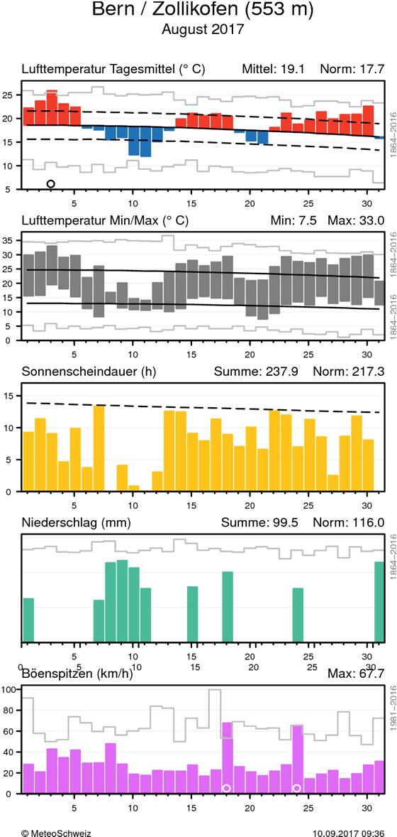 MeteoSchweiz Klimabulletin August 2017 5 Witterungsverlauf im August 2017 Täglicher Klimaverlauf von Lufttemperatur (Mittel und Maxima/Minima), Sonnenscheindauer, Niederschlag und Wind