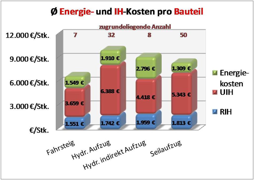 Energiekosten: Mittelwert