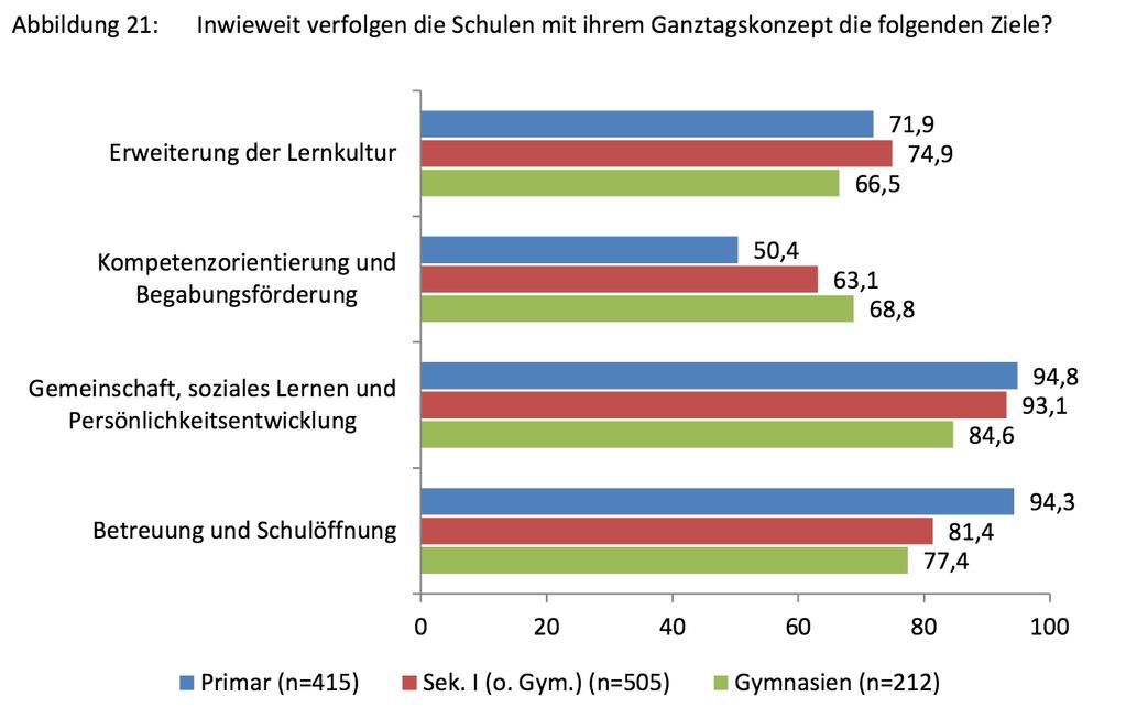 3. Lernkultur Quelle: StEG (2012/13),