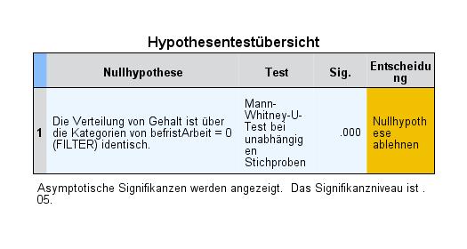 Analysieren > Nicht parametrische Tests > Unabhängige Stichproben > Felder > Testfelder: Gehalt > Gruppen: befristarbeit > Einstellungen > Tests anpassen > Mann Whitney U (2 Stichproben) > Ausführen