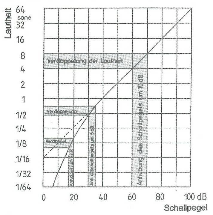 Seite 4 von 12 sonen im Mittel etwa als Lautstärkeverdoppelung empfunden wird (siehe Abb. 1).