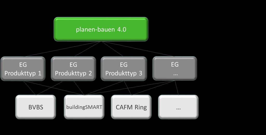 Output-Schnittstelle (Format, MVD) SWARM Plattform Zertifizierung und Aufnahme in die Plattform App Ziel