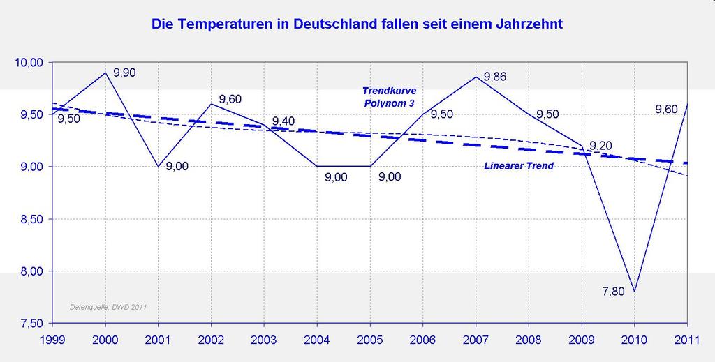 1) Durch diese hier dargestellten 15 Punkte gelingt es dem DWD, die seit dem Jahre 2000 anhaltende Abkühlung vor der deutschen Bevölkerung zu verheimlichen.