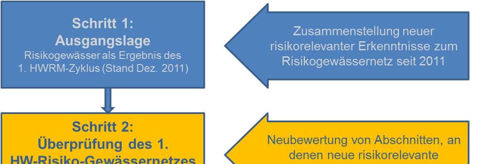 Abbildung 2: Arbeitsschritte der vorläufigen Bewertung im 2. Zyklus zur Überprüfung der Gewässer mit potenziellem signifikantem Hochwasserrisiko 2.3.