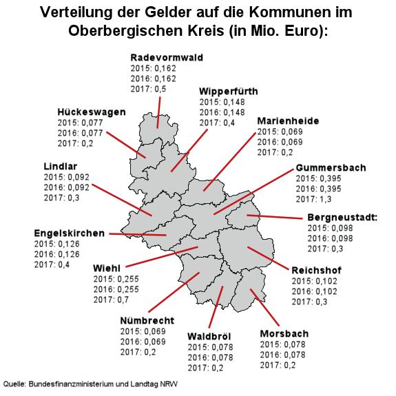 Gesetz zur Entlastung der Kommunen November 2016: Entlastung der Kommunen gefordert in 2014: - Ab 2014 jährlich 1,1 Millionen zusätzlich für oberbergische