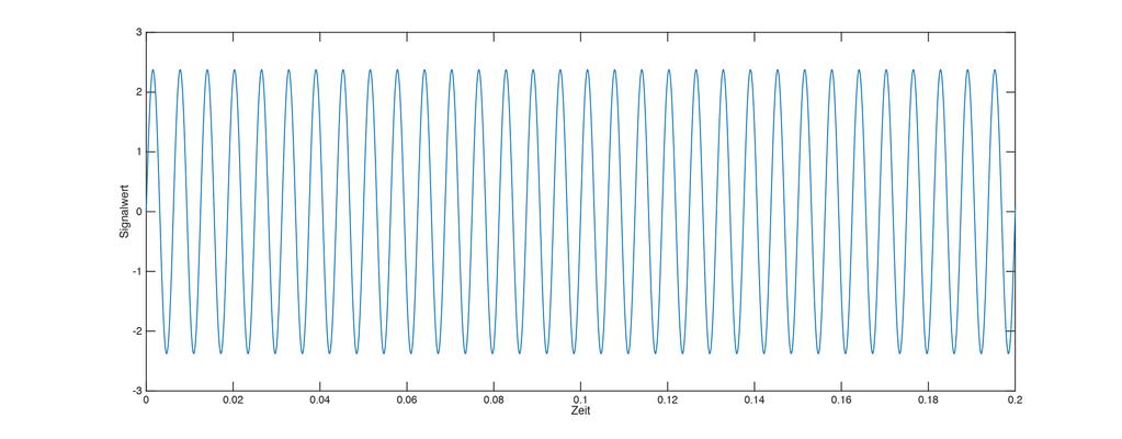 Messwerte aus [Bild 3-19]: U (1) = 52,85 m/s 2 U (2) = 39,42 m/s 2 n = 10 Unter Anwendung von [F 3-11] und [F 3-08] ergibt sich Λ zu 0,0293 und der Dämpfungsrad D zu 0,0047 bzw.
