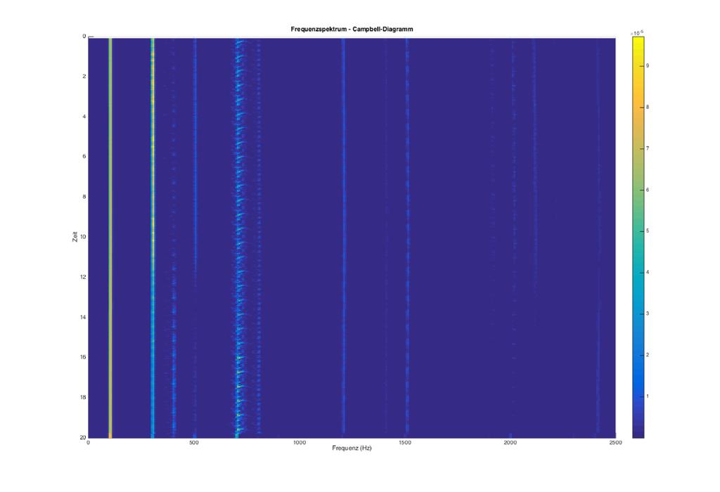 4.2.2 (Frequenz) Spektrum und Spektrogramm [Bild 4-08] Frequenzspektrum eines Elektromotorsignals Das Frequenzspektrum eines Signals stellt die Frequenzanteile mit den zugehörigen Amplituden bzw.