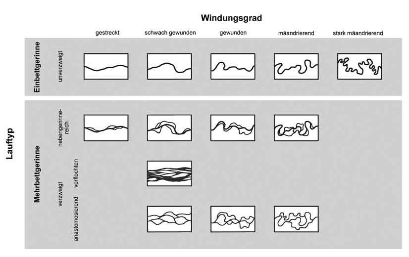 LEITBILD WESER KAPITEL II.4 II.4 11 Anhang: Erläuterung der Flussabschnittstypen Windungsgrad Der Windungsgrad gibt das Verhältnis von Gewässerlänge zur Tal(boden)mittellinie an.
